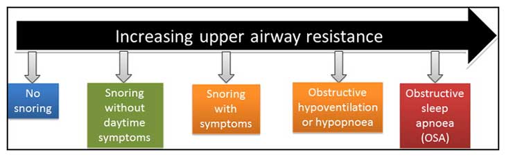 increasing upper airway resistance diagram