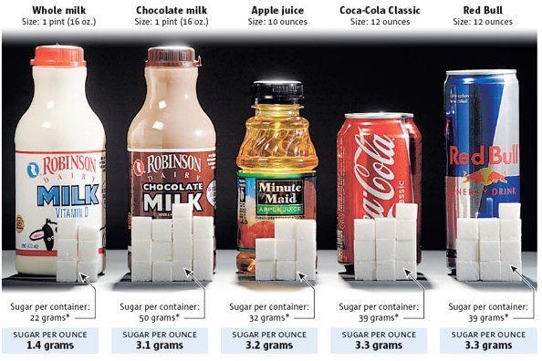 sugars in drinks